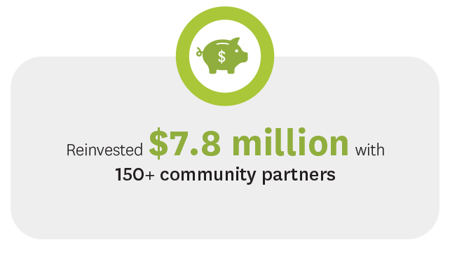 Reinvested $7.8 million with 150+ community partners