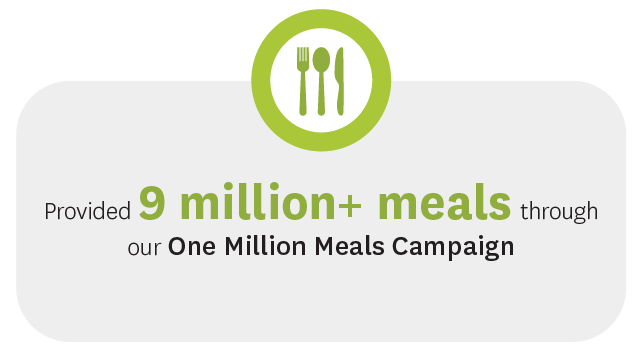 Provided 9 million+ meals through our One Million Meals Campaign