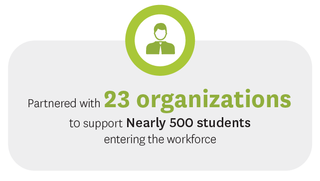 Partnered with 23 organizations to support 500+ students entering the healthcare workforce