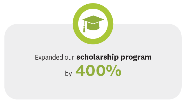 Expanded our scholarship program by 400%