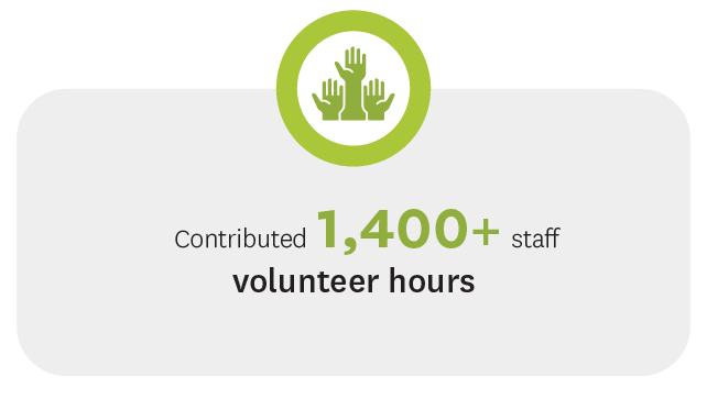 Contributed 1,400+ staff volunteer hours